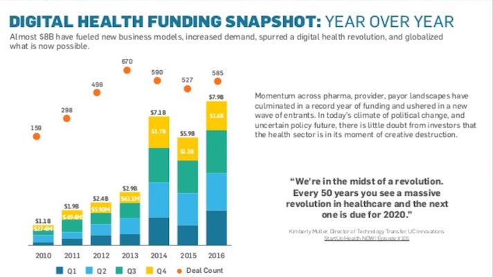 StartUp Health: Digital Health Funding Reached $8B In 2016 | MobiHealthNews